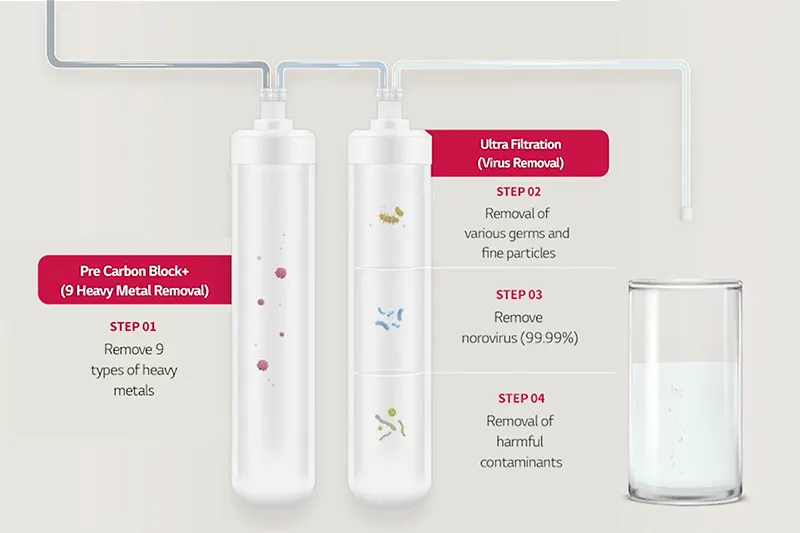 Advanced 4-Stage Filtration — LG PuriCare Atom 4-Wards+